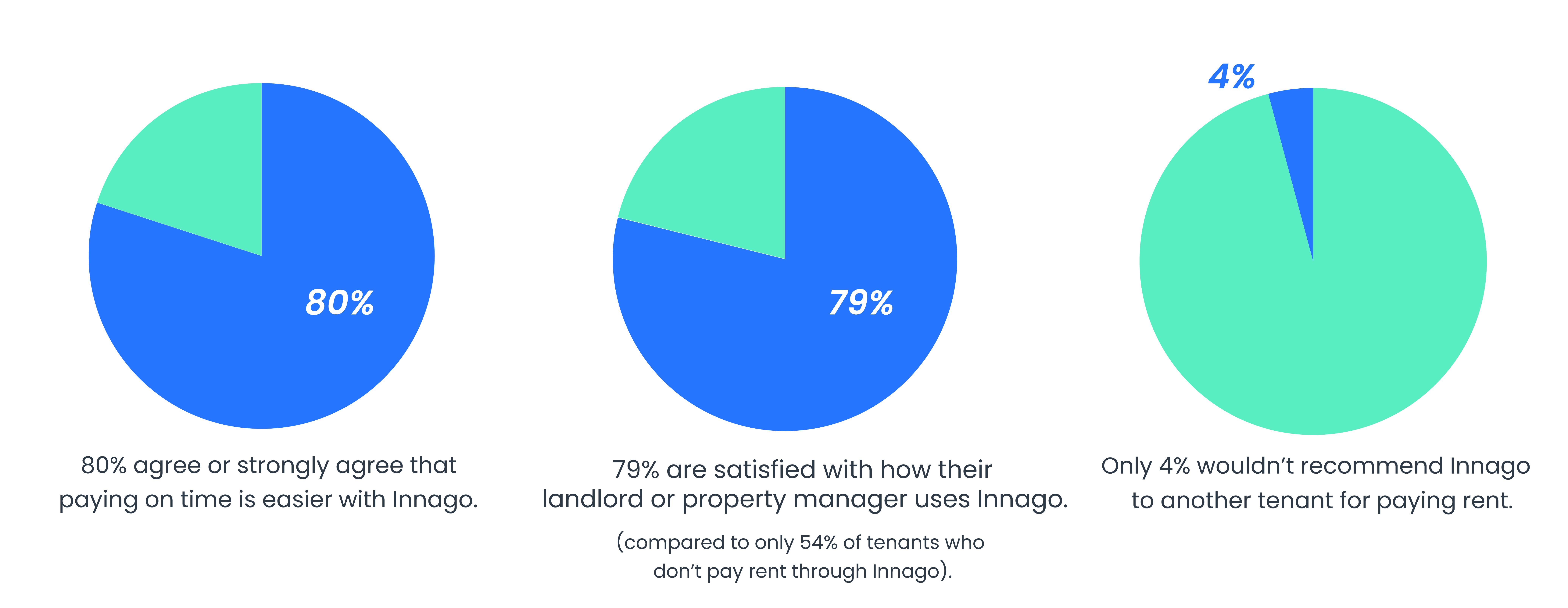 Survey results: easier on-time payments, satisfaction with landlord use of Innago, and likelihood to recommend Innago