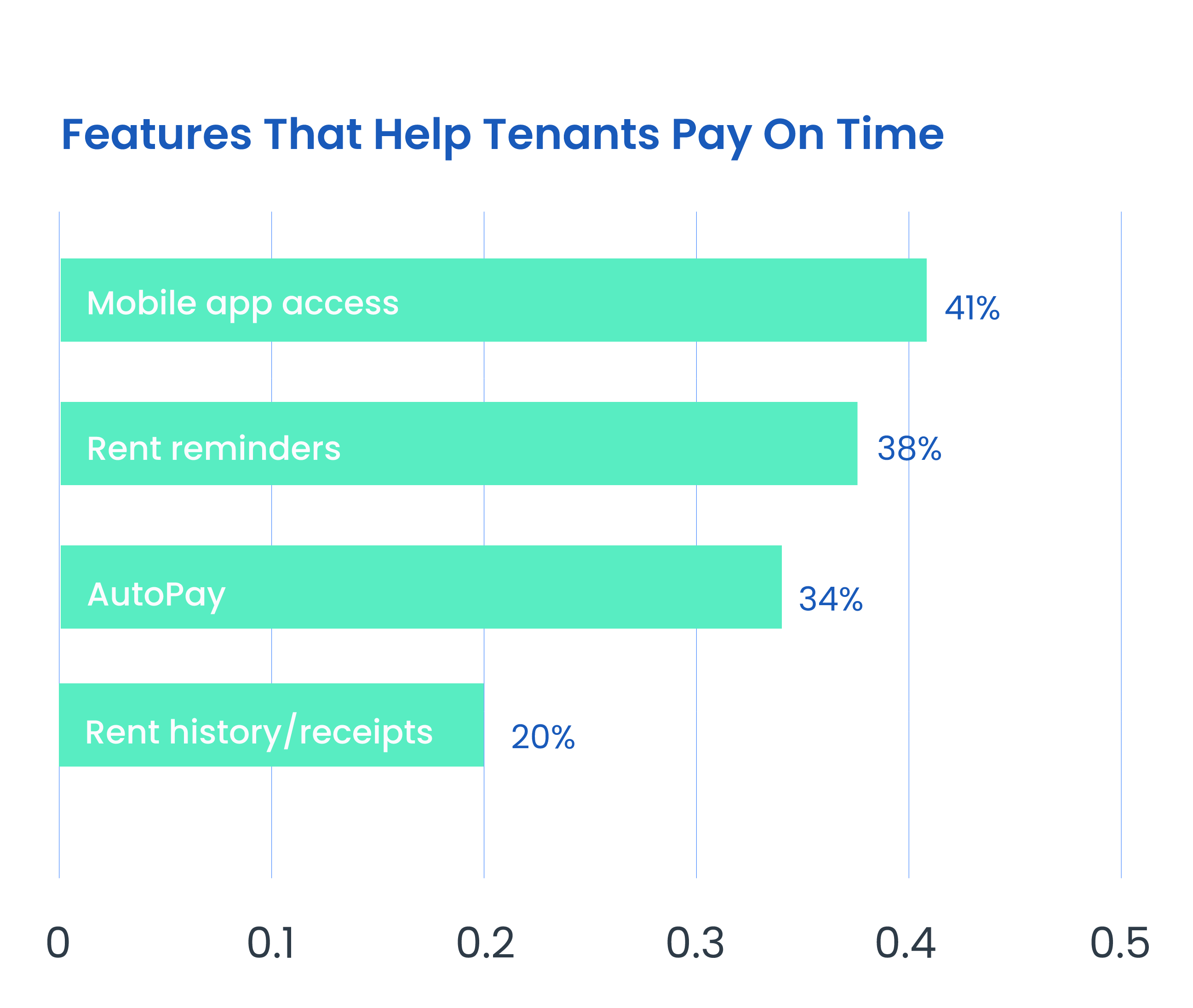 Features that help tenants pay on time