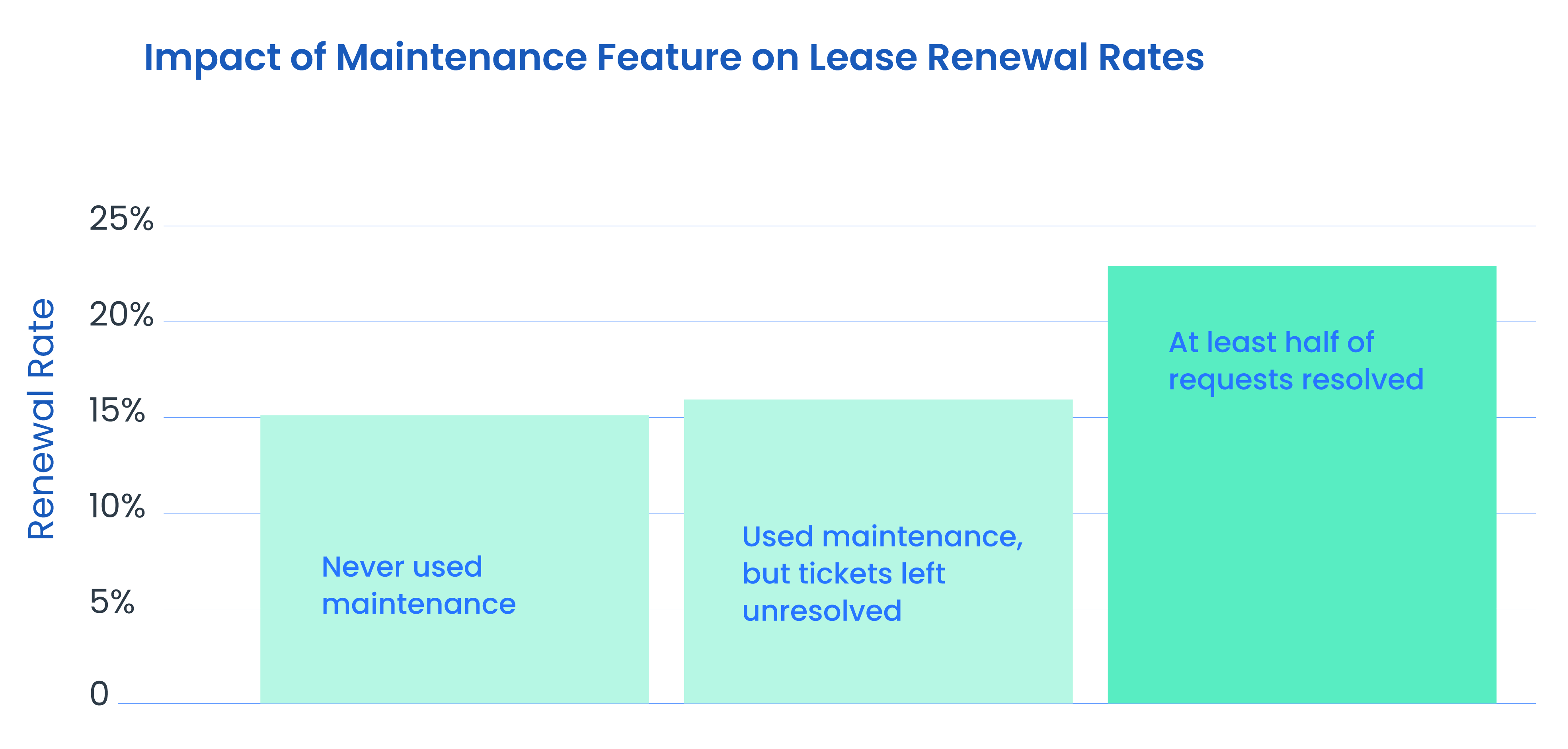 Impact of maintenance feature on lease renewal rates by tenant group
