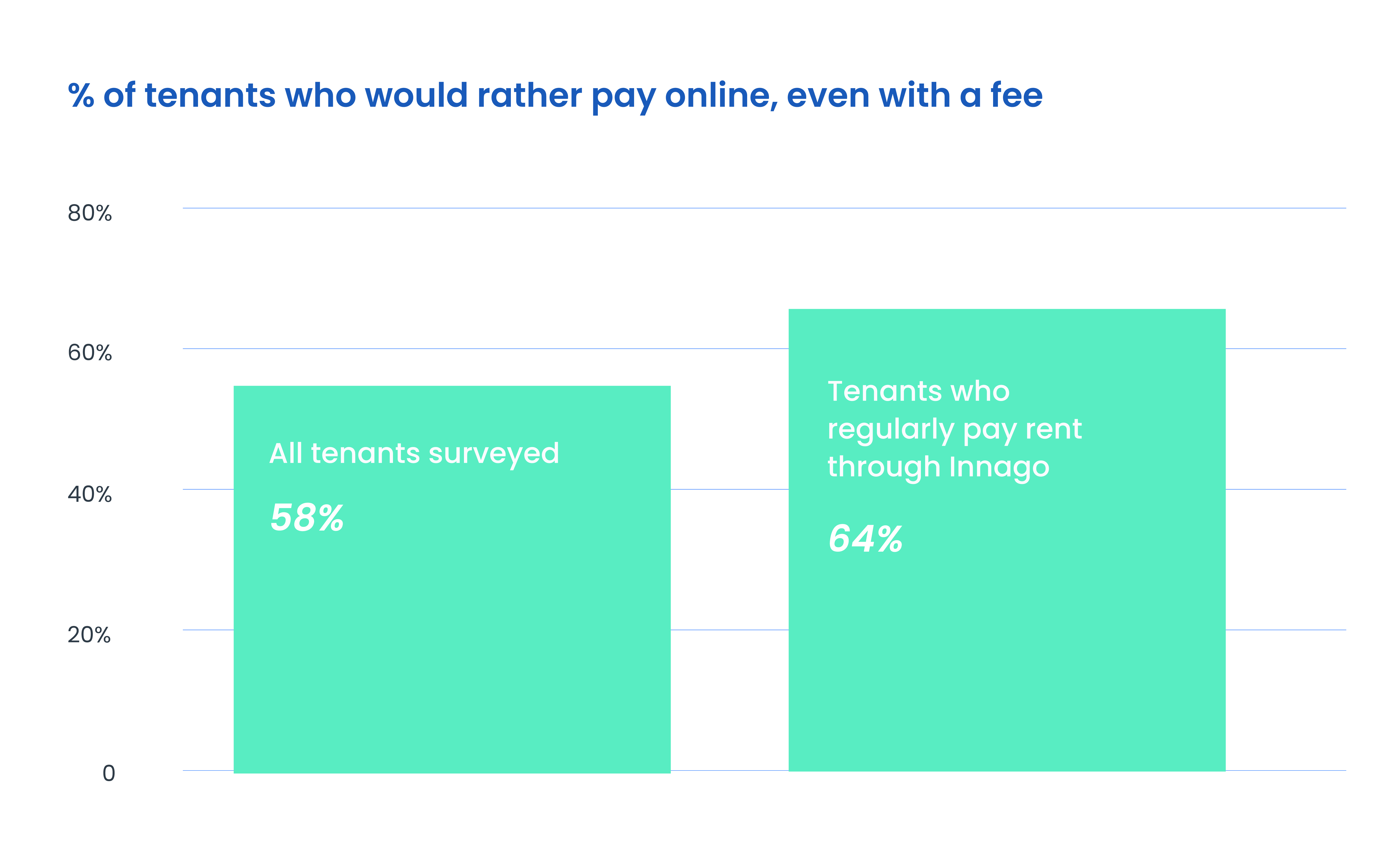 Percentage of tenants who would rather pay online, even with a fee