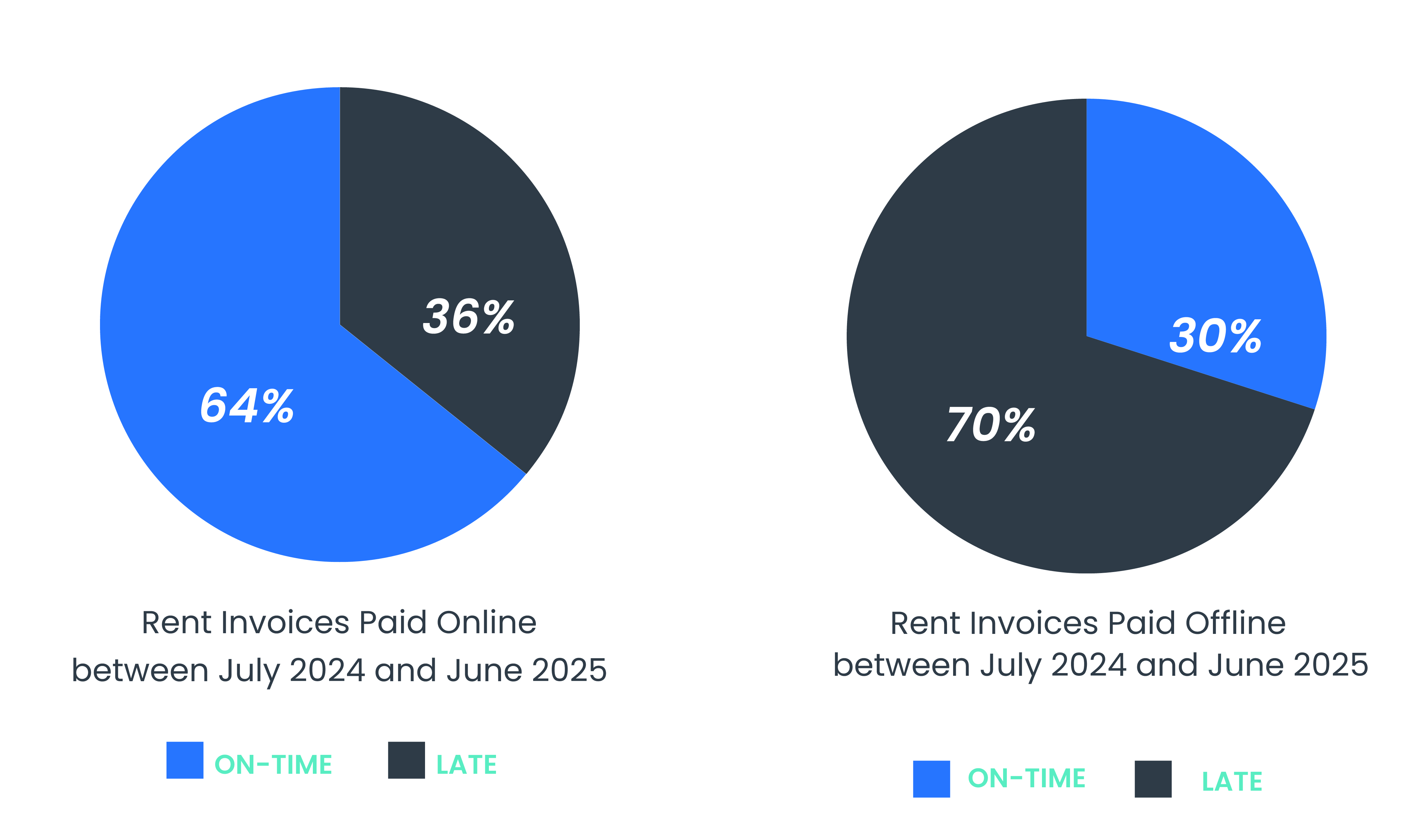Rent invoices paid online versus offline between July 2024 and June 2025: on-time compared to late payment rates