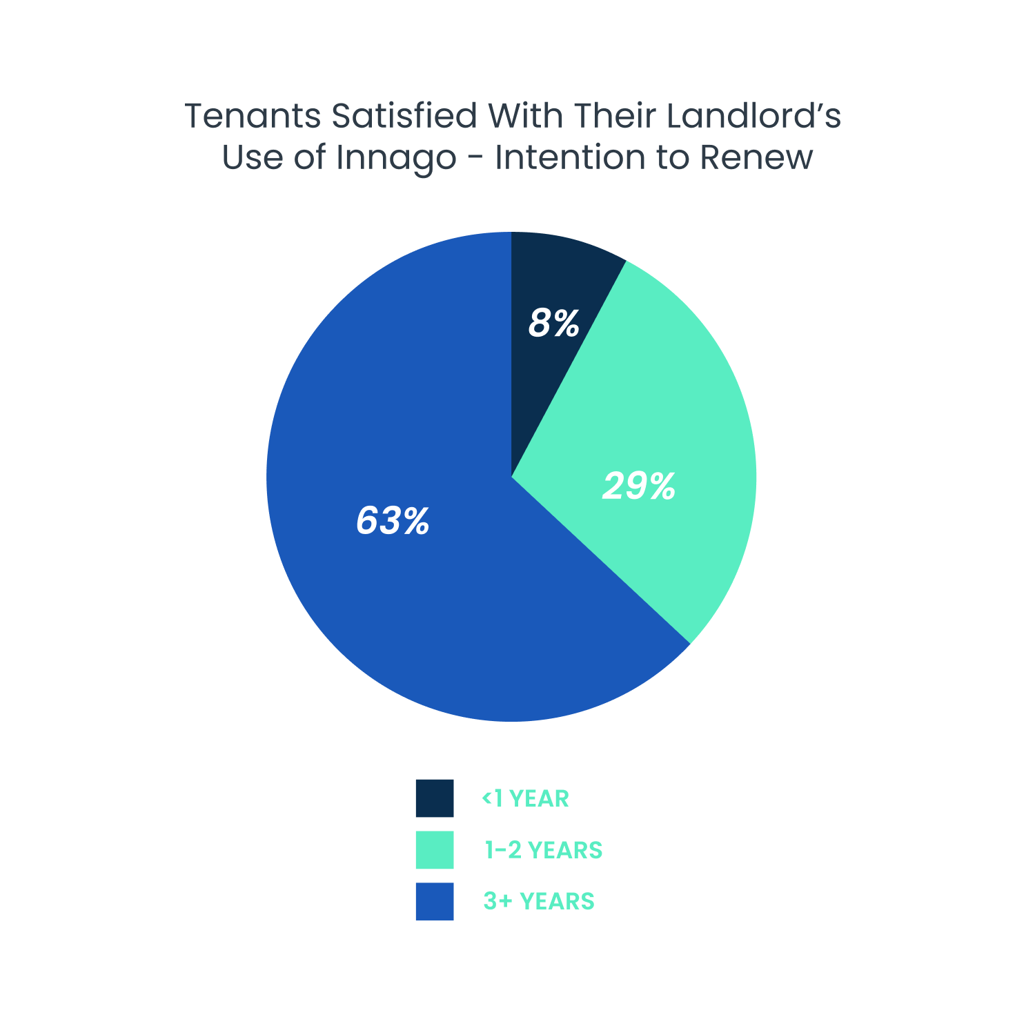 Tenants satisfied with their landlord’s use of Innago — intention to renew