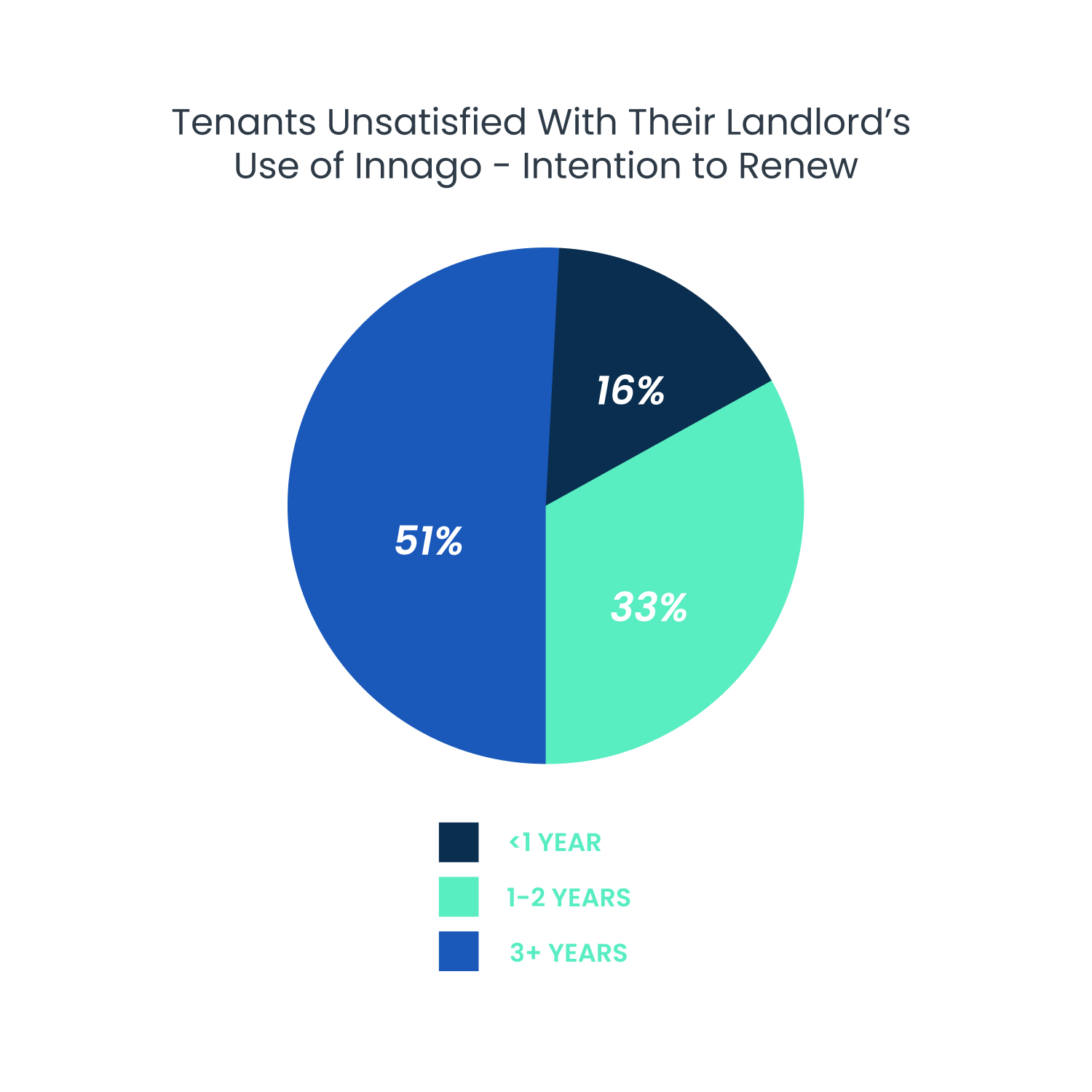 Tenants unsatisfied with their landlord’s use of Innago — intention to renew