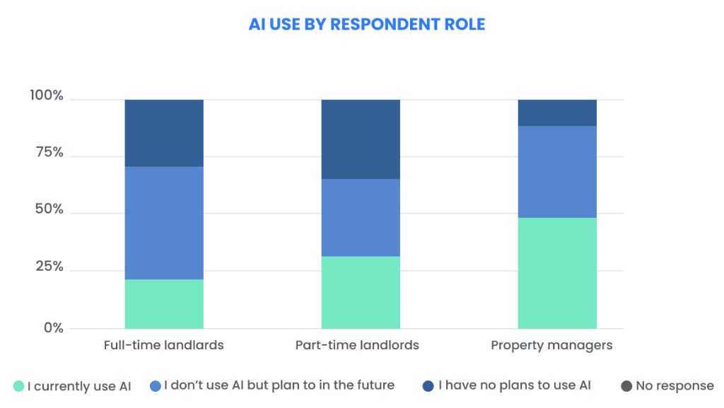 AI use by respondent role