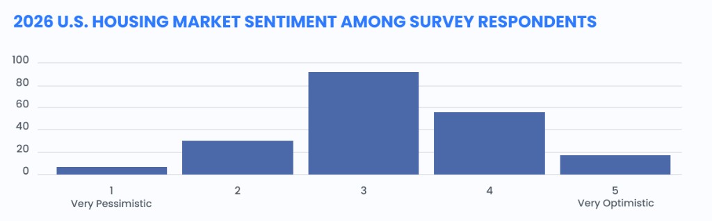 2026 U.S. housing market sentiment among survey respondents