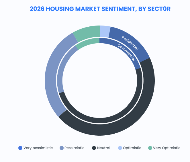 2026 housing market sentiment by sector