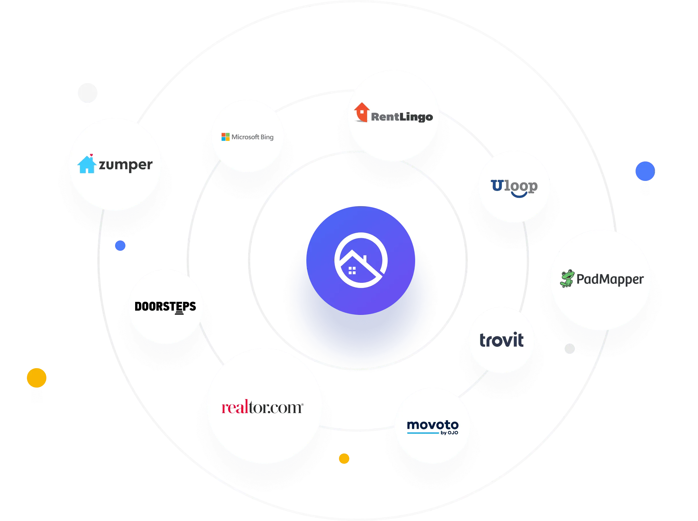Network diagram showing Innago connected to various listing platforms like Zumper, Microsoft Bing, RentLingo, Uloop, PadMapper, and more
